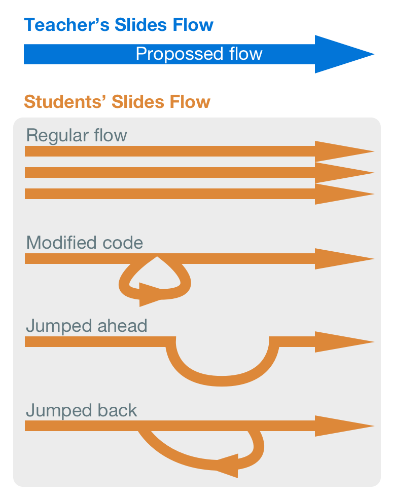 Students slide flow